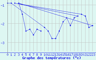 Courbe de tempratures pour Hjartasen