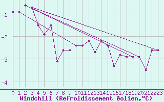 Courbe du refroidissement olien pour Elsenborn (Be)