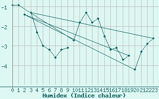 Courbe de l'humidex pour Weissfluhjoch