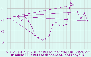 Courbe du refroidissement olien pour Seichamps (54)