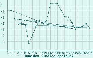 Courbe de l'humidex pour Grand Saint Bernard (Sw)
