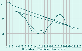 Courbe de l'humidex pour Chatelus-Malvaleix (23)