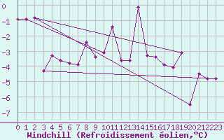 Courbe du refroidissement olien pour Radstadt