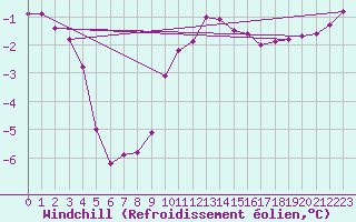Courbe du refroidissement olien pour Nordoyan Fyr