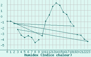 Courbe de l'humidex pour Ancey (21)