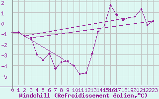 Courbe du refroidissement olien pour Kleine-Brogel (Be)