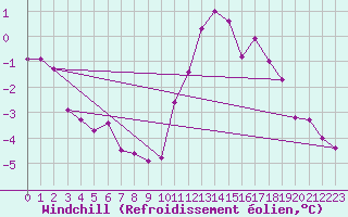 Courbe du refroidissement olien pour Ancey (21)