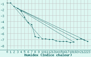 Courbe de l'humidex pour Naimakka