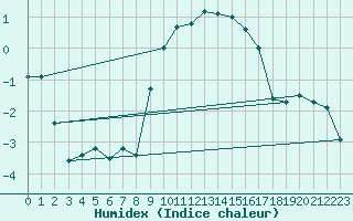 Courbe de l'humidex pour Nyon-Changins (Sw)