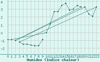 Courbe de l'humidex pour Eisenach