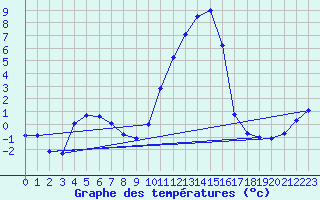 Courbe de tempratures pour Cobru - Bastogne (Be)
