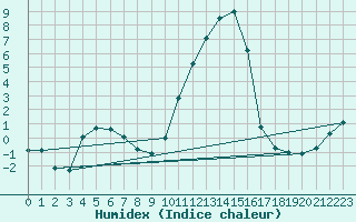 Courbe de l'humidex pour Cobru - Bastogne (Be)