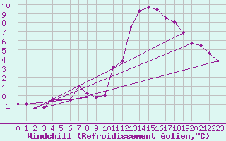 Courbe du refroidissement olien pour Estres-la-Campagne (14)