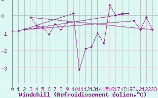 Courbe du refroidissement olien pour Isle Of Portland
