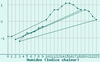 Courbe de l'humidex pour Corny-sur-Moselle (57)