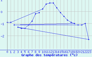 Courbe de tempratures pour Nyhamn