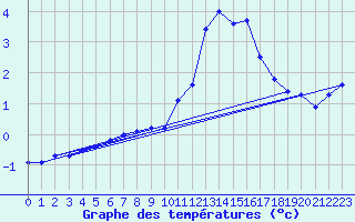 Courbe de tempratures pour Mont-Aigoual (30)