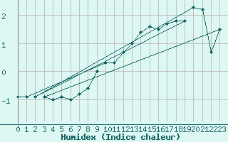 Courbe de l'humidex pour Voru