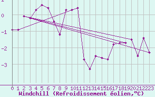 Courbe du refroidissement olien pour Aadorf / Tnikon