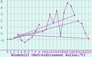 Courbe du refroidissement olien pour Wiesenburg