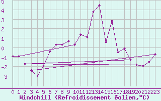 Courbe du refroidissement olien pour Mikolajki