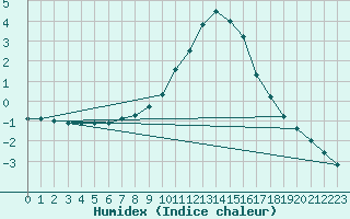 Courbe de l'humidex pour Tomtabacken