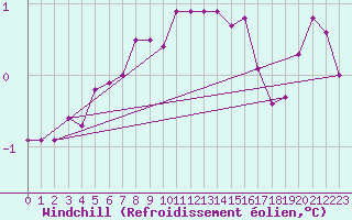 Courbe du refroidissement olien pour Bridel (Lu)