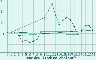 Courbe de l'humidex pour Croisette (62)