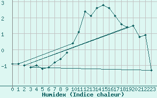 Courbe de l'humidex pour Toussus-le-Noble (78)