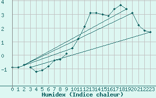 Courbe de l'humidex pour Dax (40)