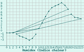 Courbe de l'humidex pour Mirebeau (86)