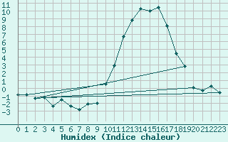 Courbe de l'humidex pour Aurillac (15)