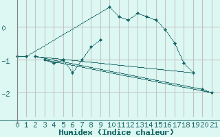 Courbe de l'humidex pour Kongsoya