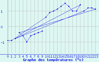 Courbe de tempratures pour Saentis (Sw)