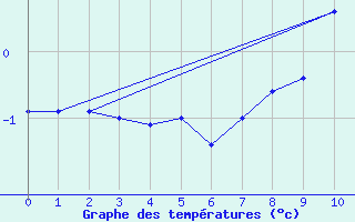 Courbe de tempratures pour Kongsoya