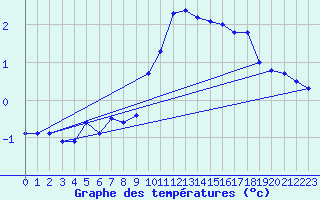 Courbe de tempratures pour Gersau