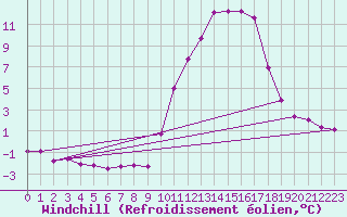 Courbe du refroidissement olien pour Anglars St-Flix(12)