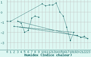 Courbe de l'humidex pour Engelberg