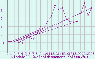 Courbe du refroidissement olien pour Waren