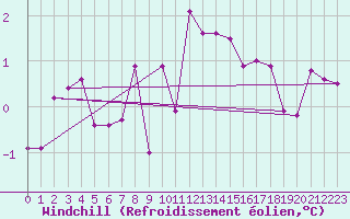 Courbe du refroidissement olien pour Kleinzicken