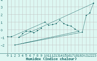 Courbe de l'humidex pour Kredarica