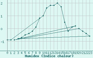 Courbe de l'humidex pour Hameenlinna Katinen