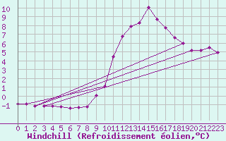 Courbe du refroidissement olien pour Pinsot (38)
