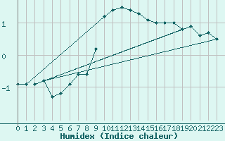 Courbe de l'humidex pour Neuruppin