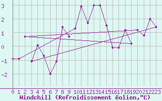 Courbe du refroidissement olien pour Marienberg