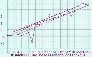 Courbe du refroidissement olien pour Ocna Sugatag