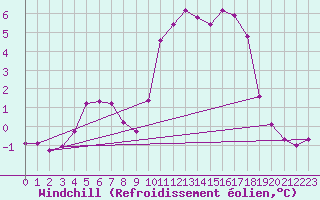 Courbe du refroidissement olien pour Connerr (72)