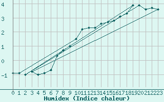 Courbe de l'humidex pour Luedge-Paenbruch