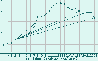 Courbe de l'humidex pour Somero Salkola