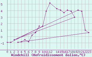 Courbe du refroidissement olien pour Meppen